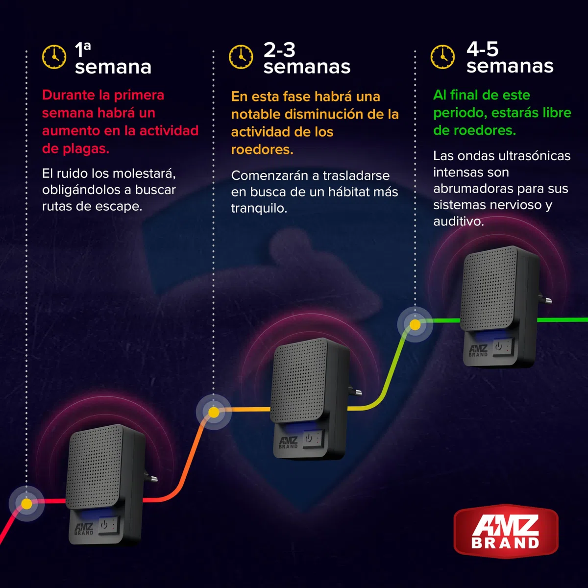 AMZ BRAND Repelente Ultrasónico de Plagas 2 Paquetes - Potente Repelente de Ratones - 3 Modos de Trabajo - Amplio Rango de Frecuencia - Ideal para Ratones, Ratas, Mosquitos, Cucarachas, Polillas